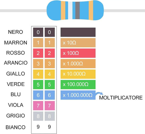 Resistor color code chart for 600 Piece Resistor Kit With 30 Values, One Percent Tolerance, 0.25W Metal Film Resistors.