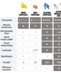 Comparison chart of foam, wax, silicone earplugs, and High Fidelity Musician Earplugs With Two Interchangeable Filters 19 and 22 dB.