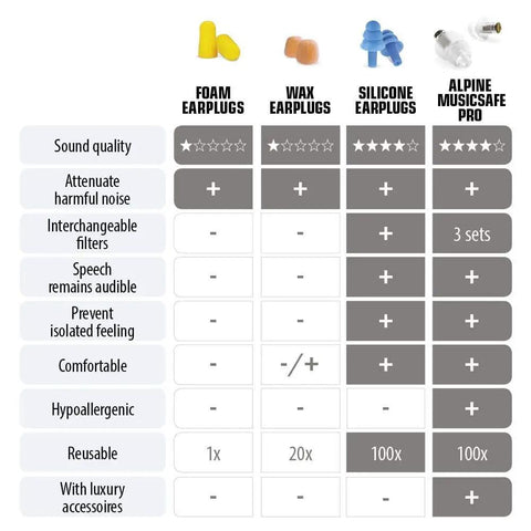 Comparison chart of foam, wax, silicone earplugs, and High Fidelity Musician Earplugs With Two Interchangeable Filters 19 and 22 dB.