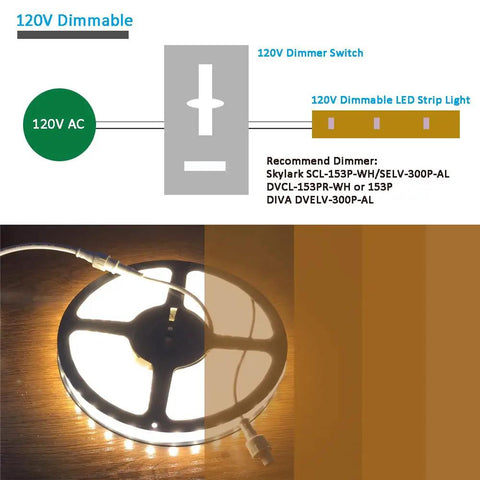 Diagram showing Go-To Dimmable LED Strip Lights 16.4ft Long, 4200K Daylight Glow operation with dimmer switch and 120V AC