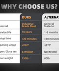 Comparison chart highlighting features of the Self Closing Pivot Door Hinge Heavy Duty Hidden Hinge For Commercial And Home Use Opens Inward And Outward For Wooden Secret Door Built Tough Industrial Grade Quality Holds Open At Ninety Degrees And Auto Closes A 150 Pound Door.