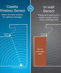Comparison of Caseta wireless sensor and in-wall sensor coverage for Smart Motion Sensor For Dimmers, Switches, And Fans With Auto On Off Lighting, No Wires Required, Active Hours Scheduling Via App, Customizable Motion Trigger For Caseta Smart Lights, White.