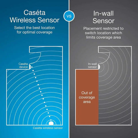 Comparison of Caseta wireless sensor and in-wall sensor coverage for Smart Motion Sensor For Dimmers, Switches, And Fans With Auto On Off Lighting, No Wires Required, Active Hours Scheduling Via App, Customizable Motion Trigger For Caseta Smart Lights, White.