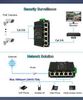 Diagram showing Industrial 5 Port Passive PoE Switch With 24V Output 12 To 24V DC Input Supports 10 100 1000 Mbps for security and network