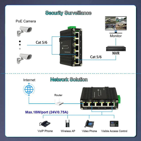 Diagram showing Industrial 5 Port Passive PoE Switch With 24V Output 12 To 24V DC Input Supports 10 100 1000 Mbps for security and network