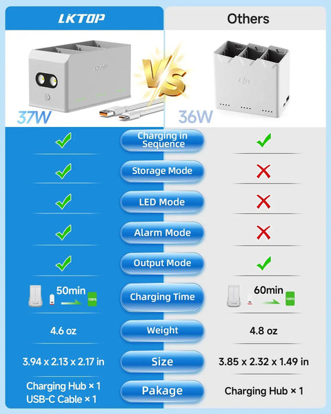 Comparison chart of Beefed Up All In One Mini Drone Battery Charging Hub 37W Fast USB C Charger VS other 36W chargers.