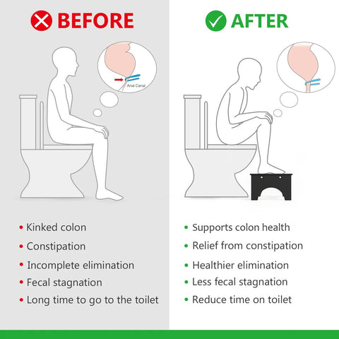 Diagram comparing before and after using 7 Inch Bamboo Toilet Stool For Adults And Kids Poop Stool For Bathroom Use Relieves Bowel Pressure.