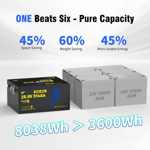 Badass Heavy Duty 24 Volt 314Ah LiFePO4 Battery Bank With 300A Smart Bms Bluetooth Connectivity For Rv Motorhomes Home Solar Storage Off Grid Adventures And Boat Power showcasing size and comparisons with AGM batteries.