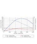 Graph showing performance curves for Top Tier Air Cooled High Speed Engraving Spindle Motor delivering badass performance.
