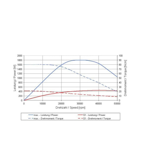Graph showing performance curves for Top Tier Air Cooled High Speed Engraving Spindle Motor delivering badass performance.