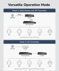 Diagram showing C200P AP Controller And VPN Router For Enterprise WiFi, Handles Up To 200 APs, PoE Or DC Powered, Captive Portal