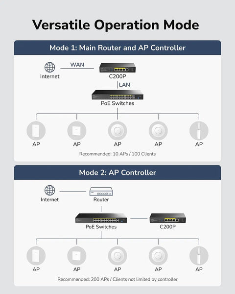 Diagram showing C200P AP Controller And VPN Router For Enterprise WiFi, Handles Up To 200 APs, PoE Or DC Powered, Captive Portal