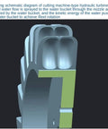 Working schematic of hydraulic turbine with water bucket for rotation, demonstrating energy conversion in micro hydroelectric systems.