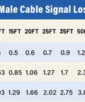 RG213 UHF male cable signal loss chart showing data for 3FT to 100FT lengths at 100MHz, 400MHz, and 1000MHz frequencies.