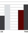 Bar chart comparing performance of Aluminum Oxide, Silicon Carbide, and 3M Ceramic abrasive in cut, life, and finish ratings.