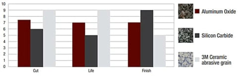 Bar chart comparing performance of Aluminum Oxide, Silicon Carbide, and 3M Ceramic abrasive in cut, life, and finish ratings.