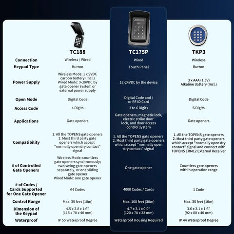 Comparison chart featuring TC175P Touch Panel Wired Keypad For Gate Access And Door Control Universal Keyless Entry With Password Or RFID Card 12V 24V DC Power Compatible With Driveway Gate Opener Magnetic Lock And Access Control Systems.