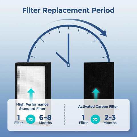 Replacement Filter E For AC4100 Series Air Purifier Fits AC4100 AC4100CA AC4150BL filter lifespan chart showing HEPA and carbon filters