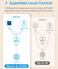 Diagram comparing local control speed of Outdoor Smart Plug With Dual Grounded Outlets, Weatherproof WiFi Outlet.