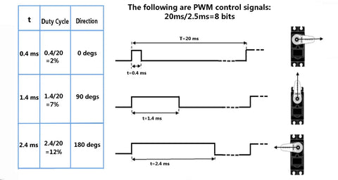 PWM control signals diagram for Two Pack 996R Servo Motors, showing 20ms/2.5ms signals and angles for precise robotic control.