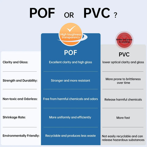 Comparison chart of POF and PVC heat shrink films highlighting clarity, strength, and environmental factors.