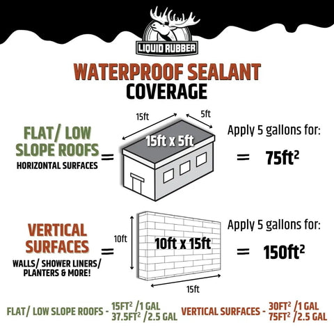 Infographic showing coverage of DIY Waterproof Sealant For Flat, Metal And Low Slope Roofs, Foundations, Gutters And More, Black Finish, 1 Gallon.