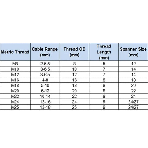 Size chart for Rugged Waterproof Cable Gland Kit 10 Pcs M10 M12 M16 M18 M20 M22 M24 M25 Nylon Cord Grip IP68 Electrical Connector