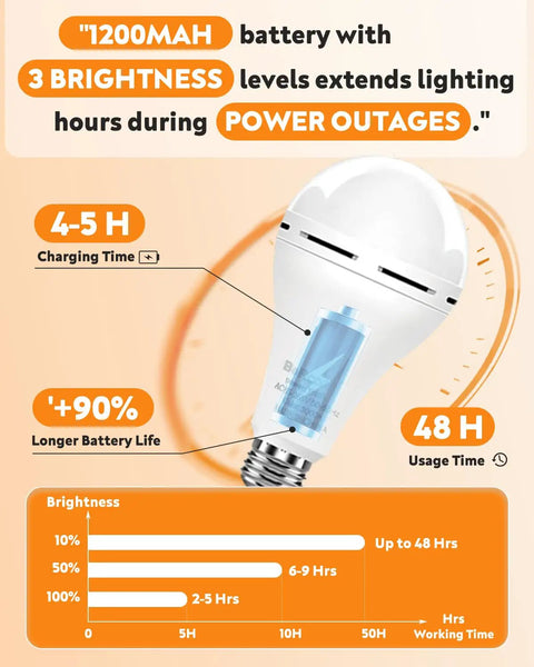 Diagram of Emergency Rechargeable Light Bulb With Battery Backup For Power Outages, showing usage times and brightness levels.