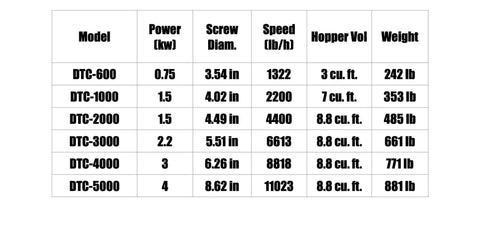 Chart of model specifications for Stainless Steel Screw Auger Feeder Workhorse Conveyor With Hopper For Spice Grain and Powder Handling