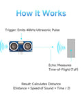 Diagram showing operation of Waterproof Ultrasonic Distance Sensor Kit With 0.2 to 4.5 Meter Range, including trigger and echo.