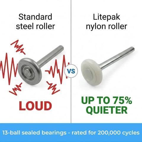 Comparison of standard steel roller vs Quiet Nylon Garage Door Rollers 12 Pack With Four Inch Stem And Two Inch Wheel Thirteen Ball Sealed Bearing Replacement Wheels For Standard Tracks That Cut Noise By Up To 75 Percent And Keep Open And Close Ultra Smooth No Brainer Upgrade