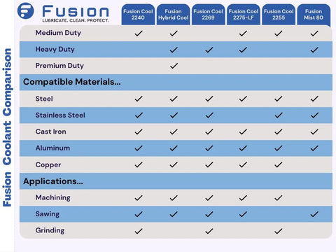 Front view: Fusion Cool 2240 metal cutting oil compatibility chart with material list