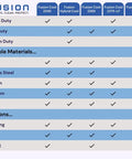 Comparison chart of Fusion Coolants highlighting Machining And Grinding Fluid Heavy Duty For Metal Milling And Drilling With Semisynthetic Microemulsion Coolant Fusion Cool 2269 Chlorine Free Long Sump Life Biostable Recyclable Compatible With Cast Iron Steel Copper Titanium And Aluminum Alloys.