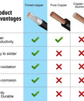 Comparison chart of tinned copper, pure copper, and copper-clad aluminum for heavy duty 10AWG solar panel to SAE adapter cable 2Ft.