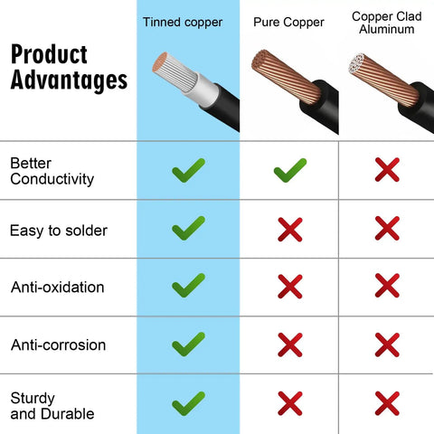 Comparison chart of tinned copper, pure copper, and copper-clad aluminum for heavy duty 10AWG solar panel to SAE adapter cable 2Ft.