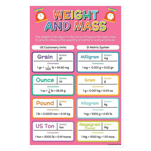 Six Poster Units Of Measurement Set For Math Classrooms, 12 X 18 Inches, pink Weight and Mass classroom poster with units and conversions.