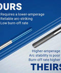 10 Pack One Eighth Inch WL20 Two Percent Lanthanated TIG Welding Tungsten Electrodes With Blue Tips For Smooth Arc Ideal For Beginners To Pros High Quality Tungsten Rods comparison of features with blue-tipped electrodes.