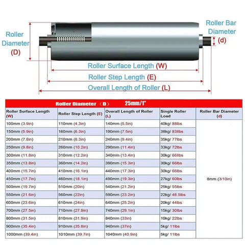 Heavy Duty Metal Conveyor Rollers For Industrial Gravity Lines 1 Inch Diameter X 7 Point 8 Inch Shaft Galvanized Finish With Quick Release Spring Mount Tough As Nails Commercial Grade Replacement For Kayak Ramps And Gear