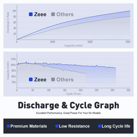 Graph showing the discharge and cycle performance of 6S Lipo Battery 6000mAh 22.2V 100C EC5 Soft Pack RC Battery for RC vehicles.