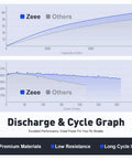 Discharge and cycle graph for 2S 7.4V Beefy 5200mAh 50C LiPo Battery With XT60 Plug Hard Case For 1x8 and 1x10 RC vehicles