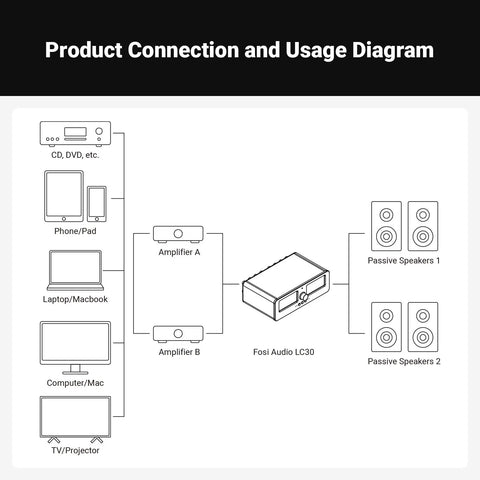 LC30 VU Meter Amplifier And 2 In 2 Out Speaker Switcher With Remote connecting CD, phone, laptop, TV to speakers
