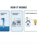 Diagram showing how the Portable Hydrogenerator With Quiet Belt-Drive Operation For Low-Speed High-Output Power works.