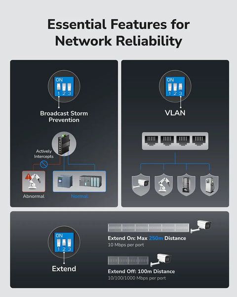Diagram showing essential features including broadcast storm prevention and VLAN for 5 Port Gigabit Industrial Network Switch With DIN Rail Mount IP40 Rated And Polarity Reversal Protection Short Circuit Protection And Broadcast Storm Prevention On Off Plus EMI Immunity And Rugged Aluminum Housing IG1005.