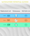 Table showing comparison of replacement cost, performance, life-cycle cost, and potential savings for Mattis, Budget, and Original vanes.