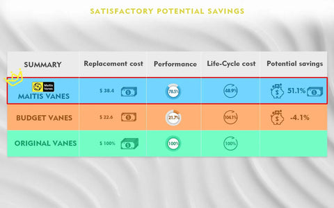 Table showing comparison of replacement cost, performance, life-cycle cost, and potential savings for Mattis, Budget, and Original vanes.