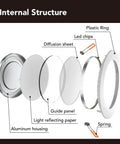 12 Pack 4 Inch Canless LED Recessed Lights With Junction Box internal structure showing components like diffusion sheet, guide panel.