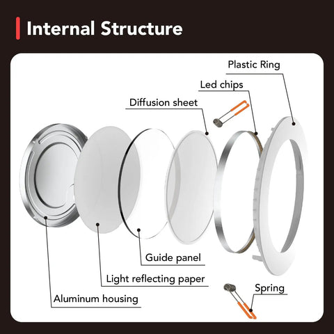 12 Pack 4 Inch Canless LED Recessed Lights With Junction Box internal structure showing components like diffusion sheet, guide panel.