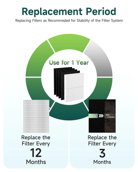 High Efficiency Replacement Filter For Compatible Filtration Systems With No Fuss Install And Effortless Setup, use for 1 year chart