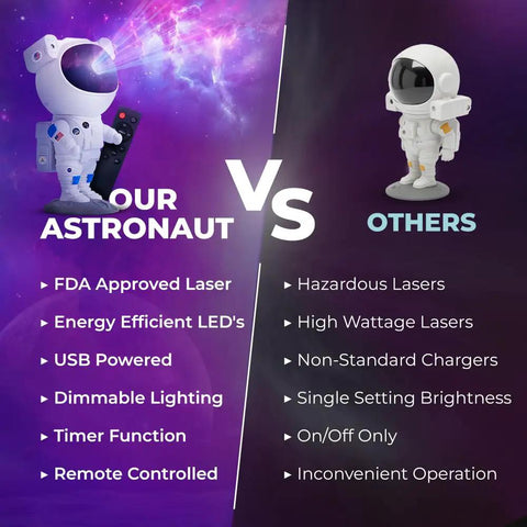 Comparison of Mind Blowing Astronaut Galaxy Projector With Remote And Timer Modes and other projectors, showing features and safety.
