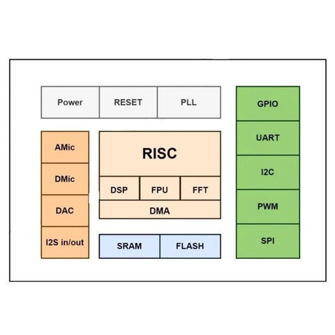 AI Voice Recognition Development Board Plug And Play For Smart Projects With Offline Language Processing With UART PWM IO Output TF Card Audio Playback USB Programmable Recording DC 5V Powered Module V20 HLK Style chip block diagram with RISC, GPIO and UART